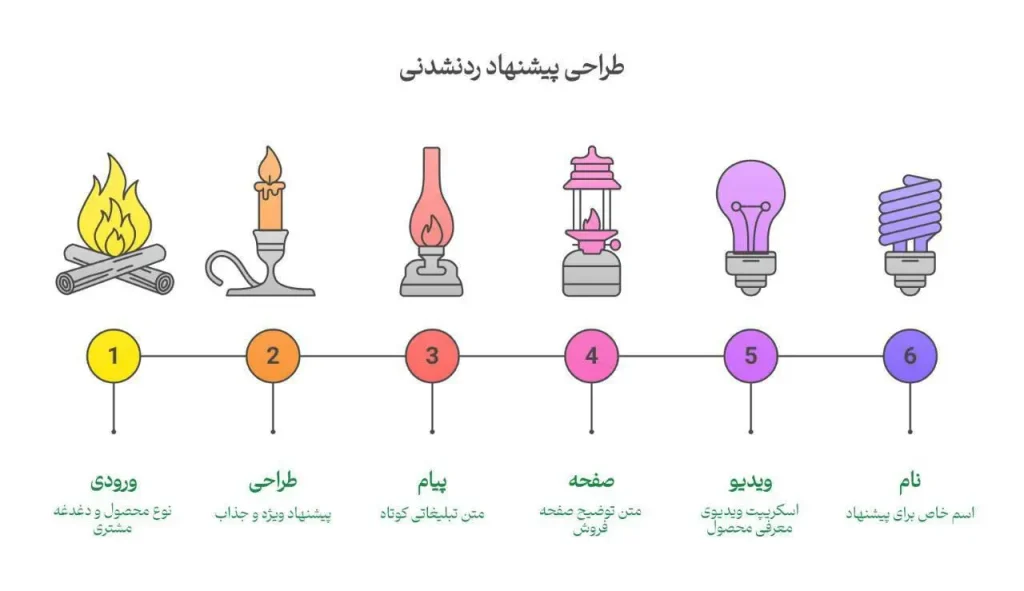 طراحی-پیشنهاد-رد-نشدنی-با-هوش-مصنوعی