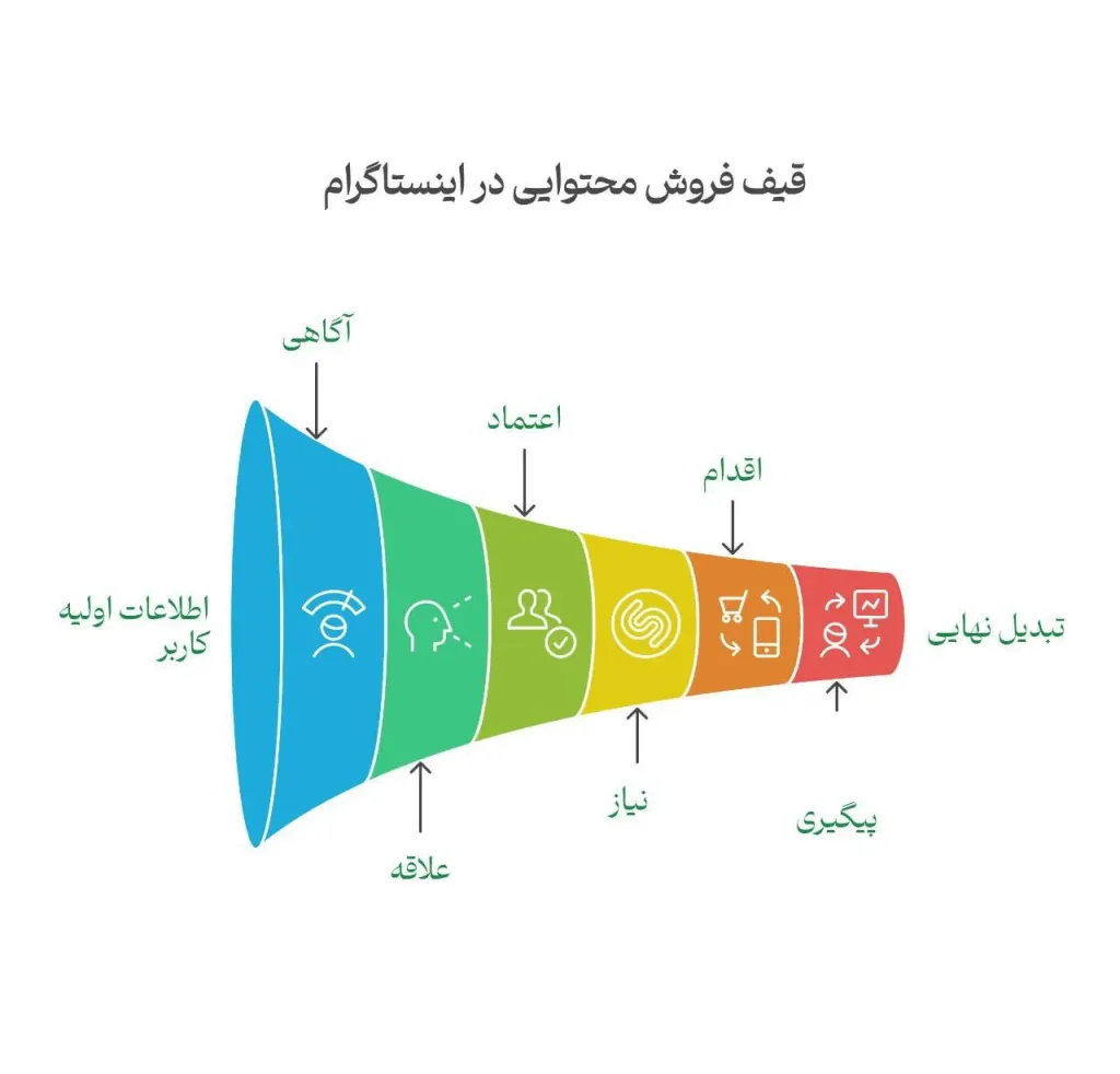 پرامپت برای طراحی قیف فروش
